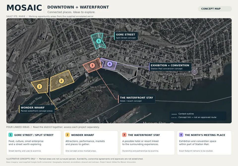 Mosaic concept map showing four linked downtown and waterfront opportunity areas in Sault Ste. Marie